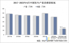 2025年中国客车产量