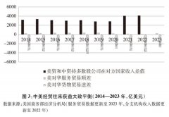 中美经贸关系中方