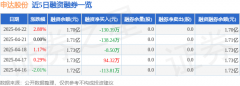 申达股份（600626）