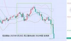 张尧浠：美纪要拉响畅缩、金价期待再度回踩看